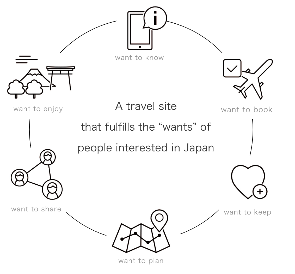 A travel site that fulfills the “wants” of people interested in Japan
