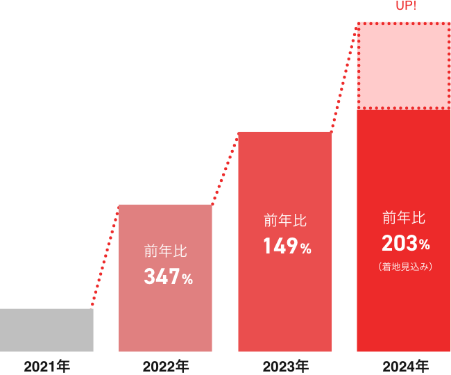 直近の支援実績