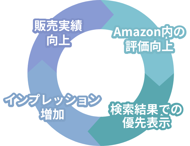 Amazonの特徴 ①