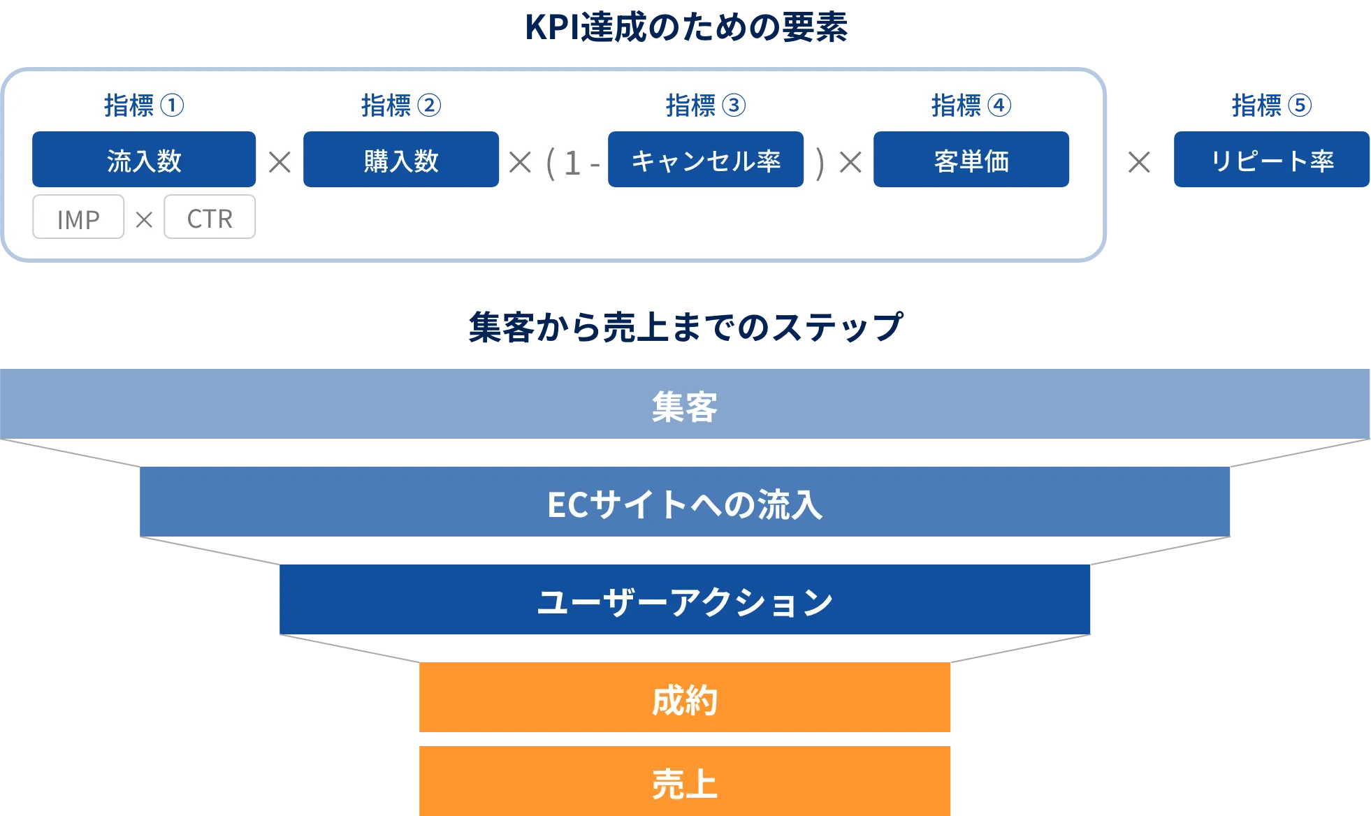 kpi達成のための戦略立案の例