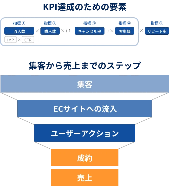 kpi達成のための戦略立案の例