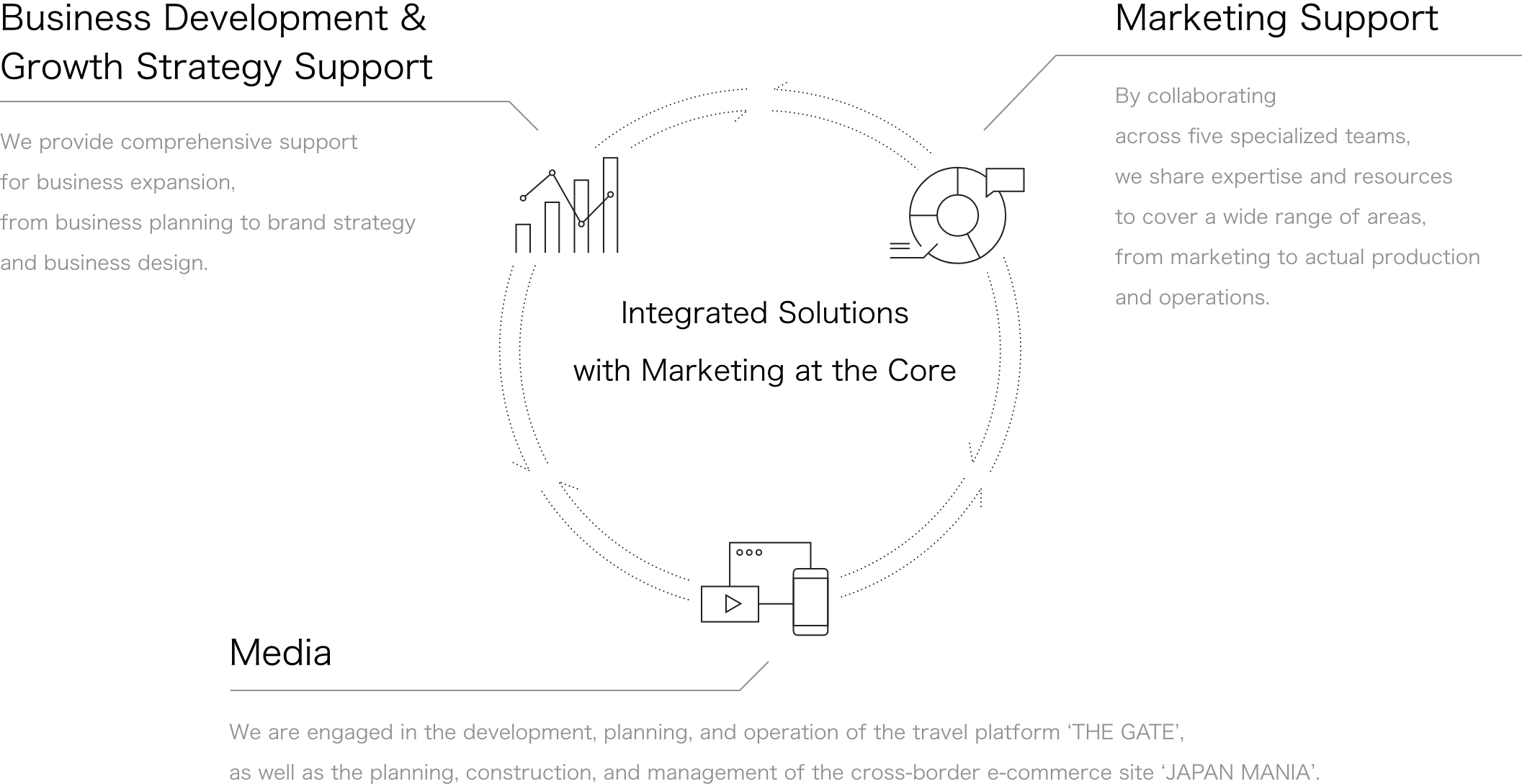 Integrated Solutionswith Marketing at the Core