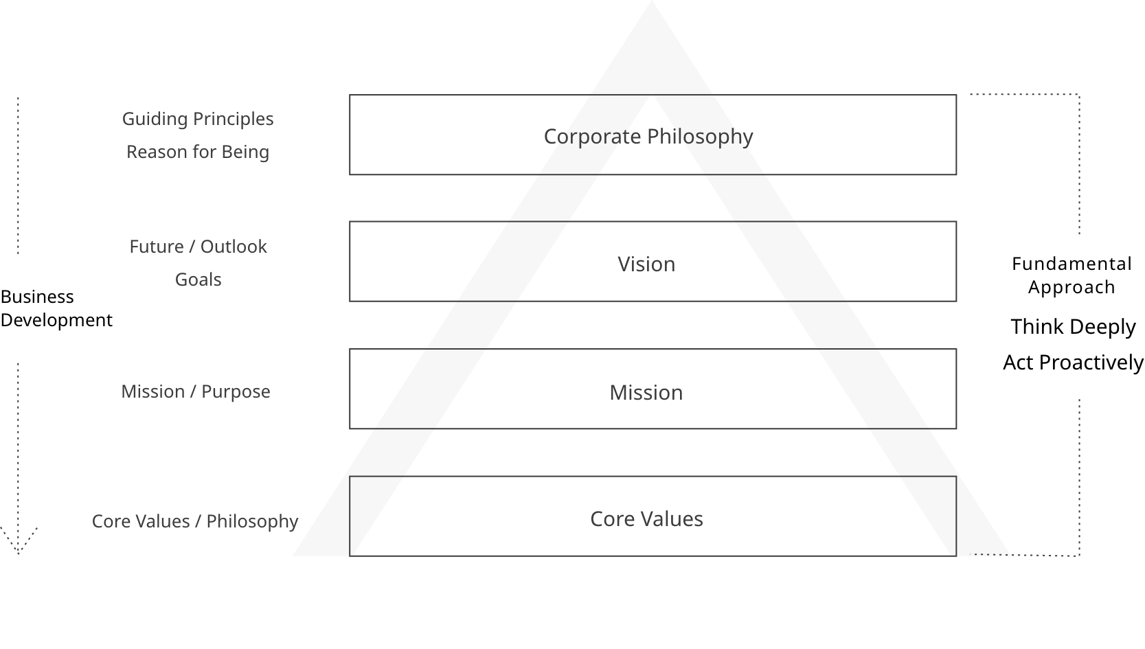 Core elements of Roseau Pensant