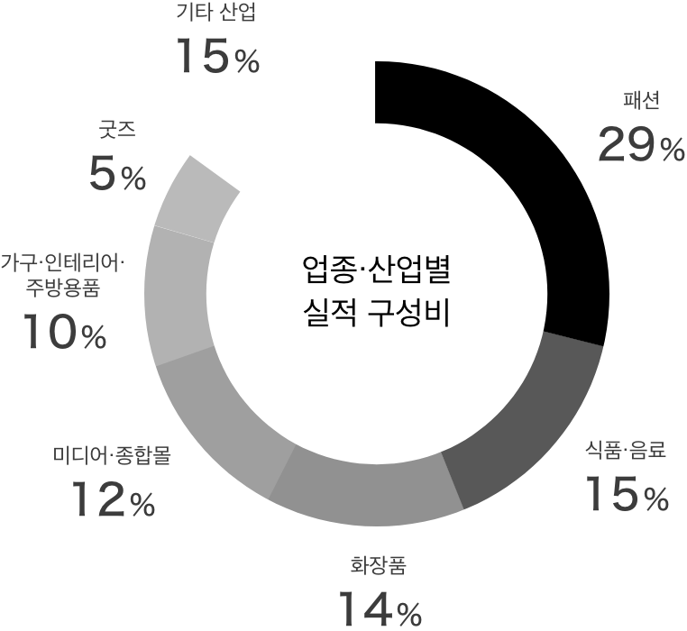 업종·산업별 실적 구성비