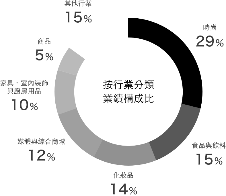 按行業分類 業績構成比