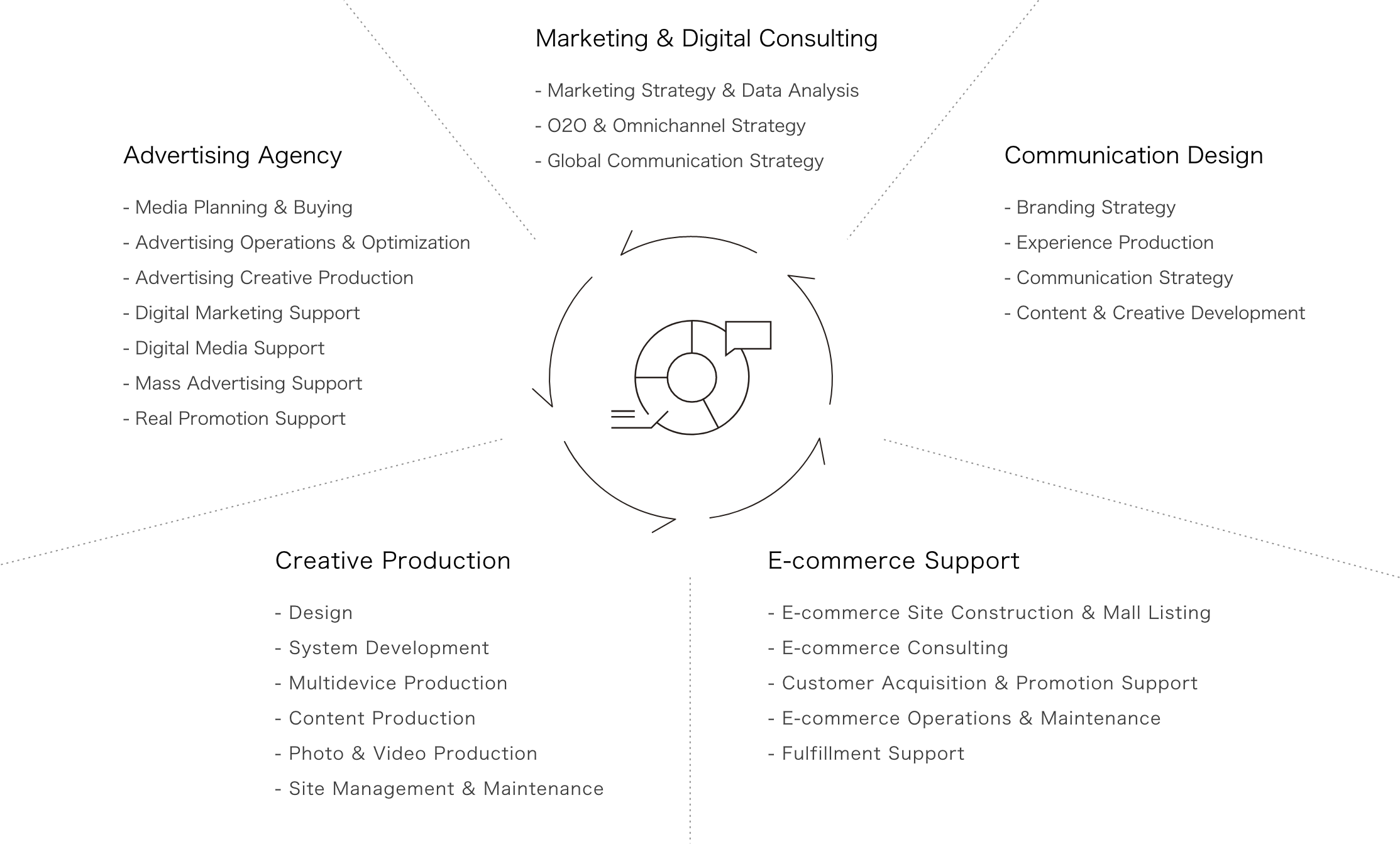 Diagram of Marketing Support Services