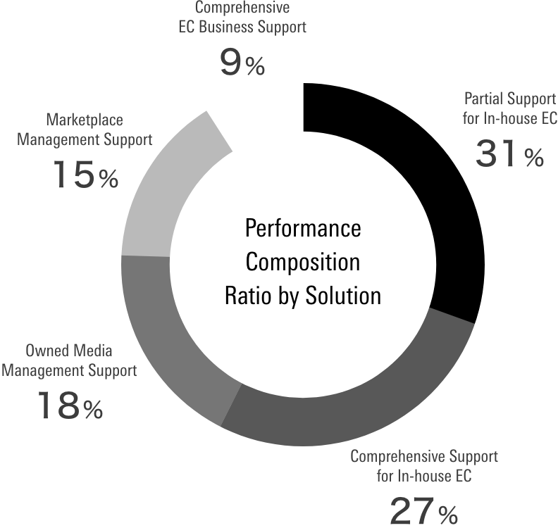 Performance Composition Ratio by Solution