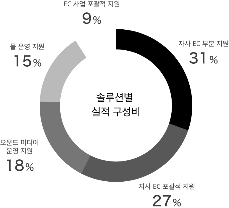솔루션별 실적 구성비