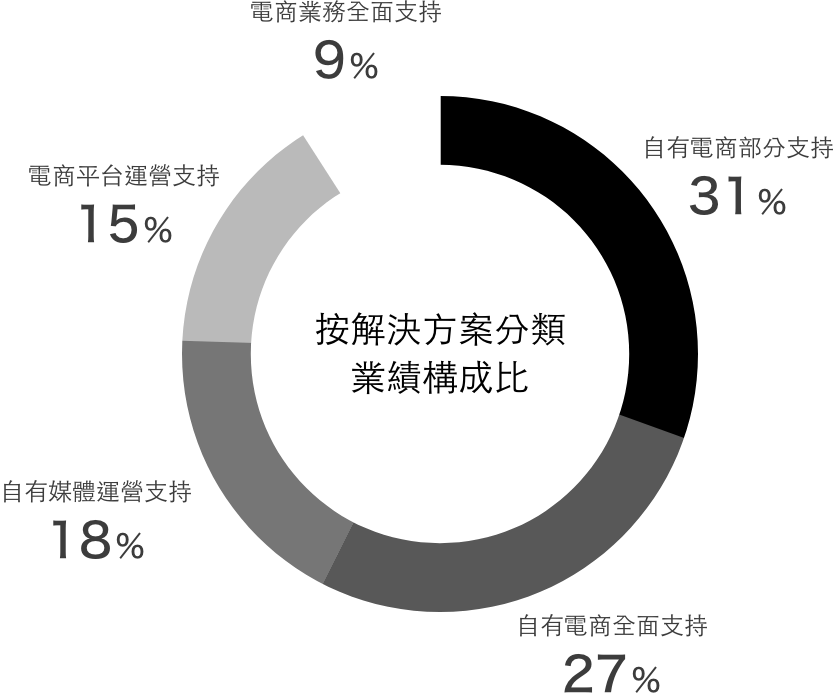 按解決方案分類 業績構成比