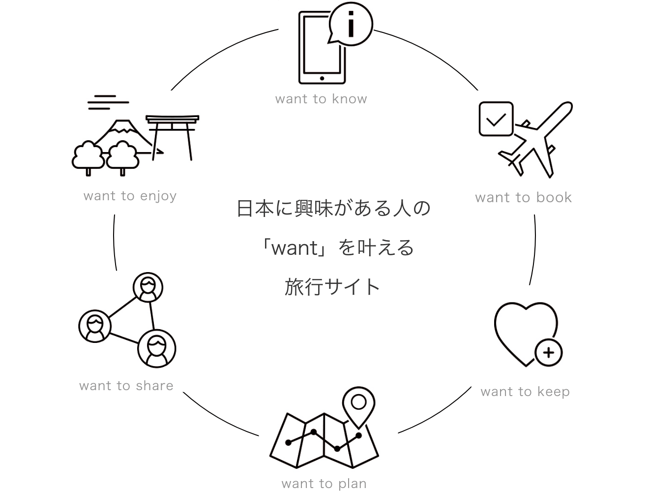 日本に興味がある人の「want」を叶える旅行サイト